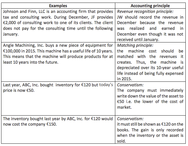 Financial Accounting Meaning, Principles, and Why It Matters