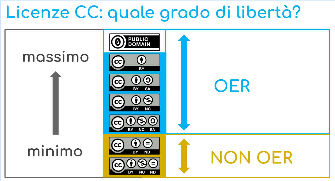 Licenze Creative Commons secondo il grado di libertà di riuso concesso e con distinzione fra quelle adatte e non alle OER.