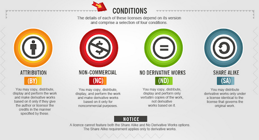 Spiegazione dei limiti al riuso definibili tramite le licenze Creative Commons