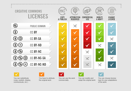 Creative Commons Licenses by Foter (CC-BY SA) 