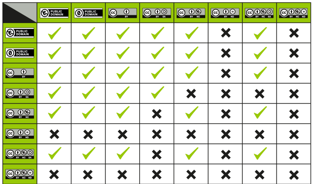 Compatibilità tra le diverse licenze CC